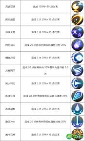 飞飞重逢魔导师技能如何