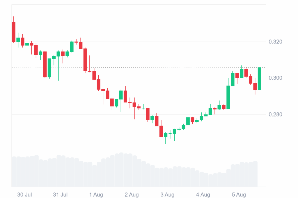SEI 7日走势图 coinmarketcap