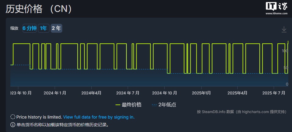 游戏《底特律：化身为人》Steam 国区涨价：128 元涨至 136 元