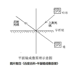 镜子能成像是因为光的什么原理
