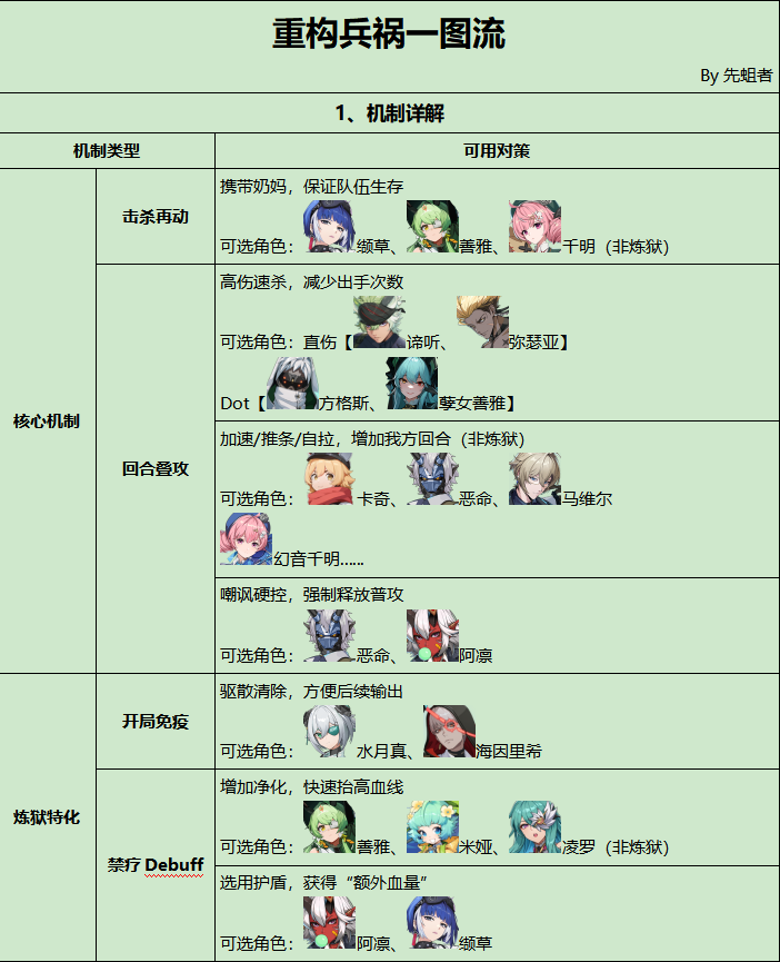 《伊瑟》重构兵祸通关攻略