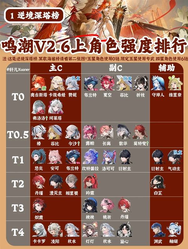 《鸣潮》2.6版本全角色强度一览