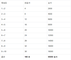 魔法祈幻界希亚技能如何升级
