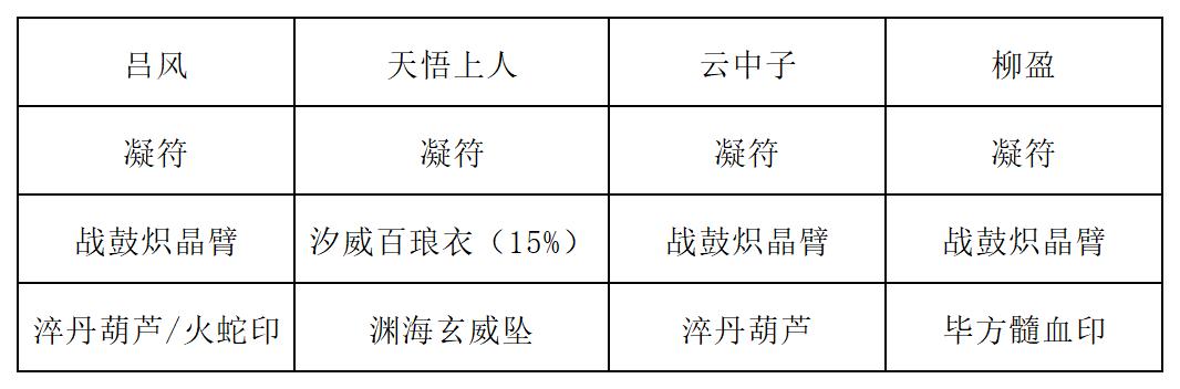 《长生：天机降世》九幽试炼之蘑菇怪行动模式及阵容推荐