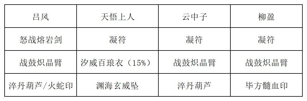 《长生：天机降世》九幽试炼之白色蜘蛛行动模式及阵容推荐