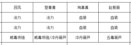 《长生：天机降世》九幽试炼之白色蜘蛛行动模式及阵容推荐