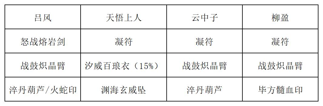 《长生：天机降世》九幽试炼之木桶怪行动模式及阵容推荐