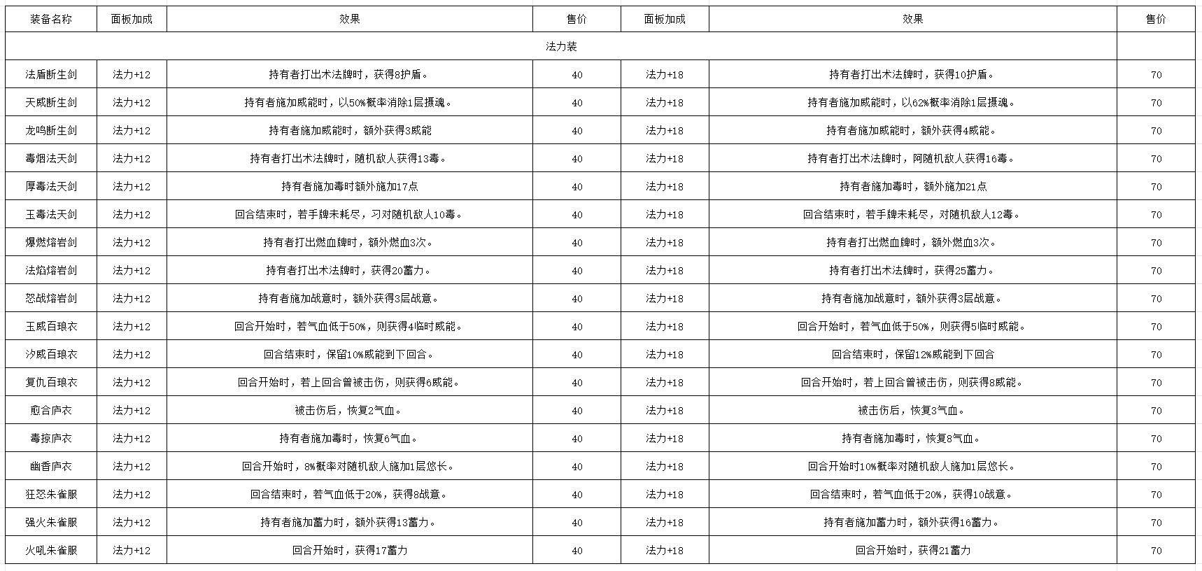 《长生:天机降世》轮回试炼丹药/装备/首饰/法器/事件/宝箱一览