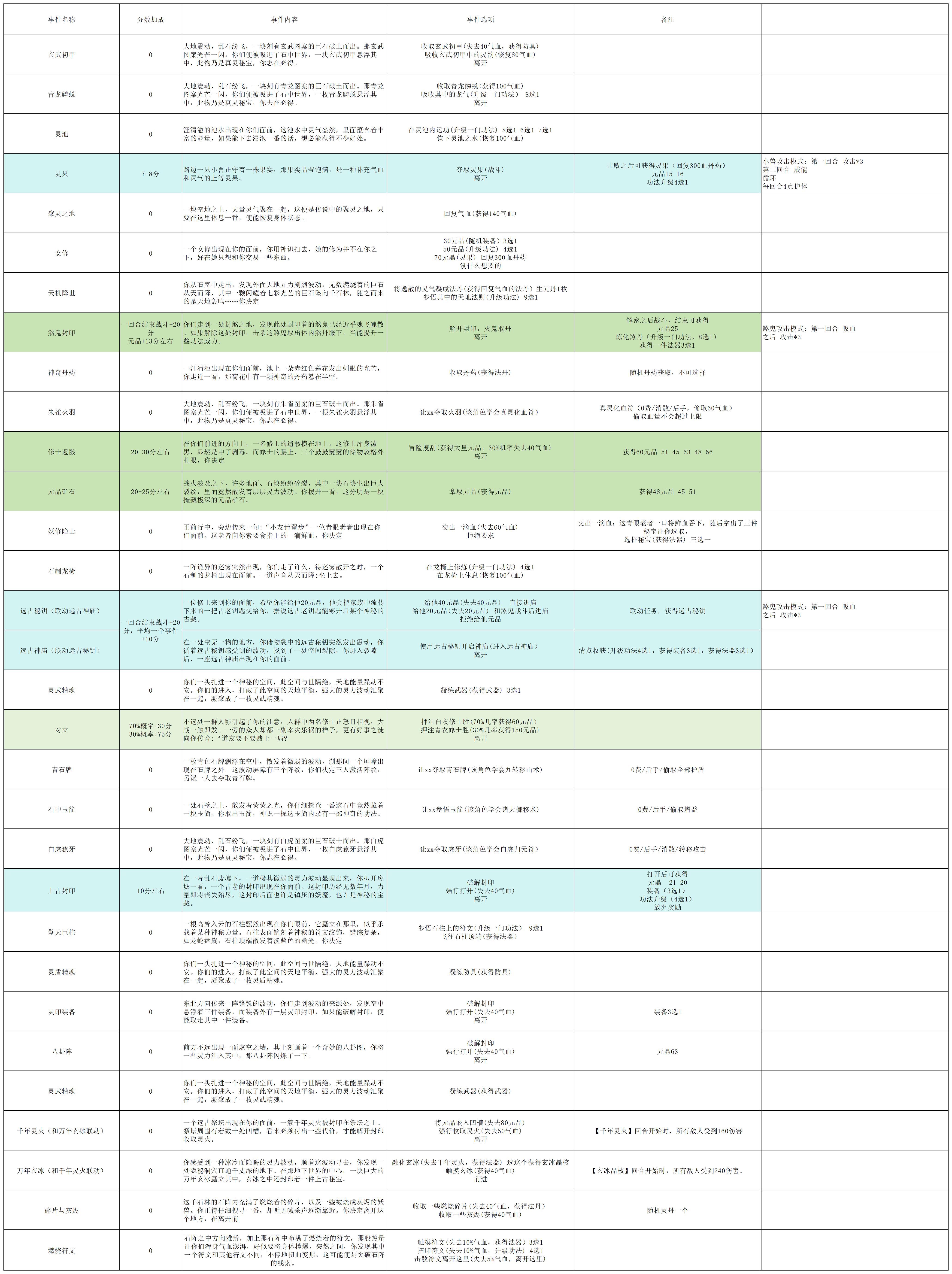 《长生:天机降世》轮回试炼丹药/装备/首饰/法器/事件/宝箱一览