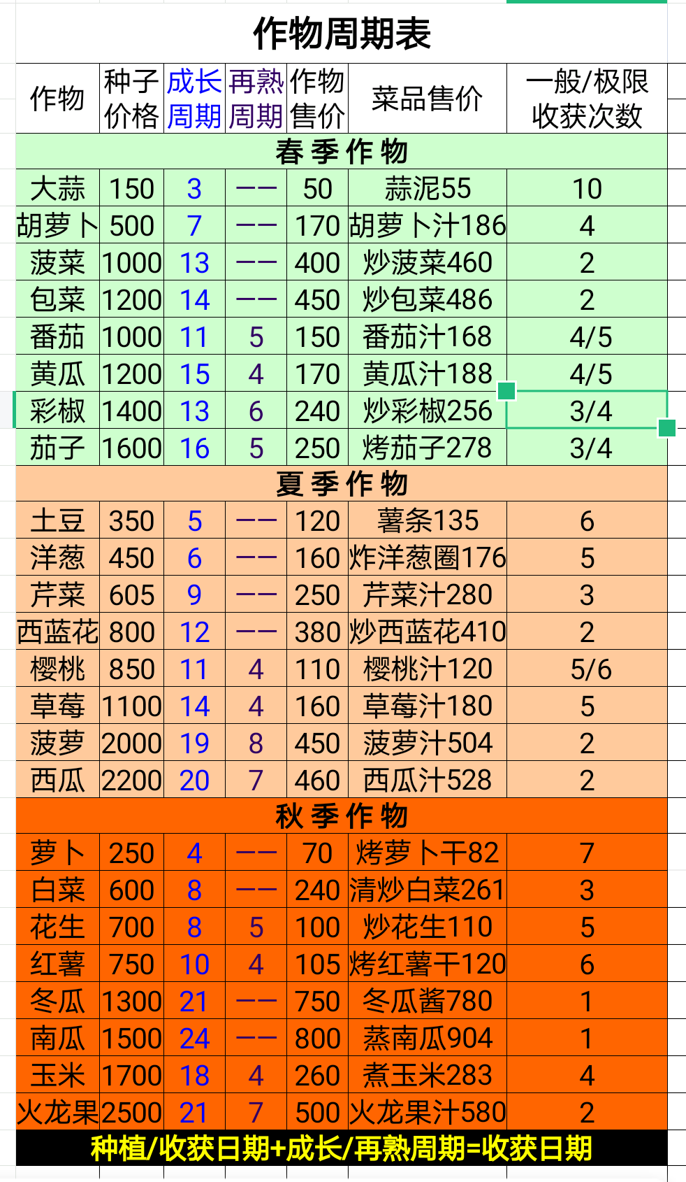 牧场气息作物周期表及种植盈利计算