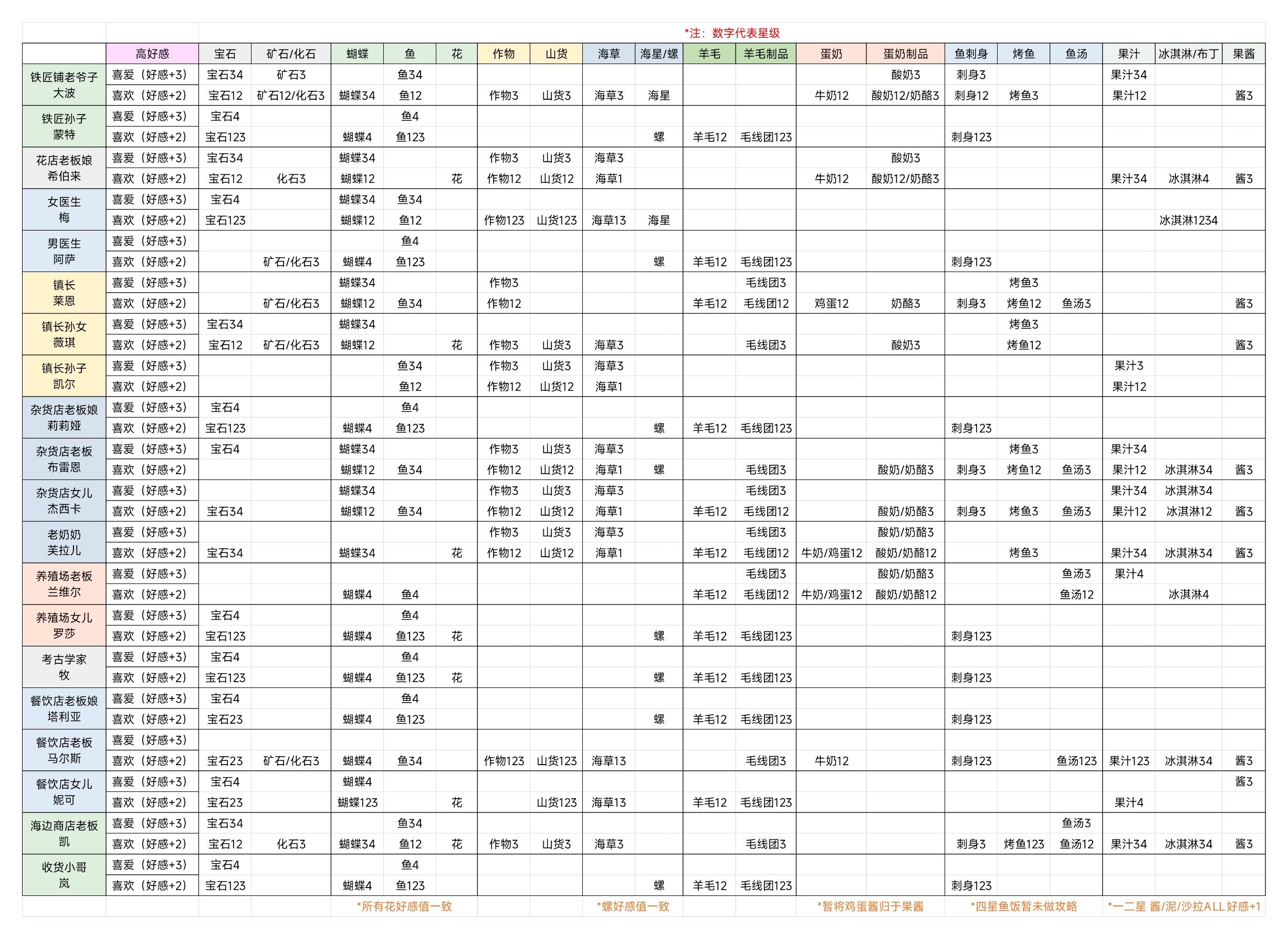 牧场气息NPC高好感攻略