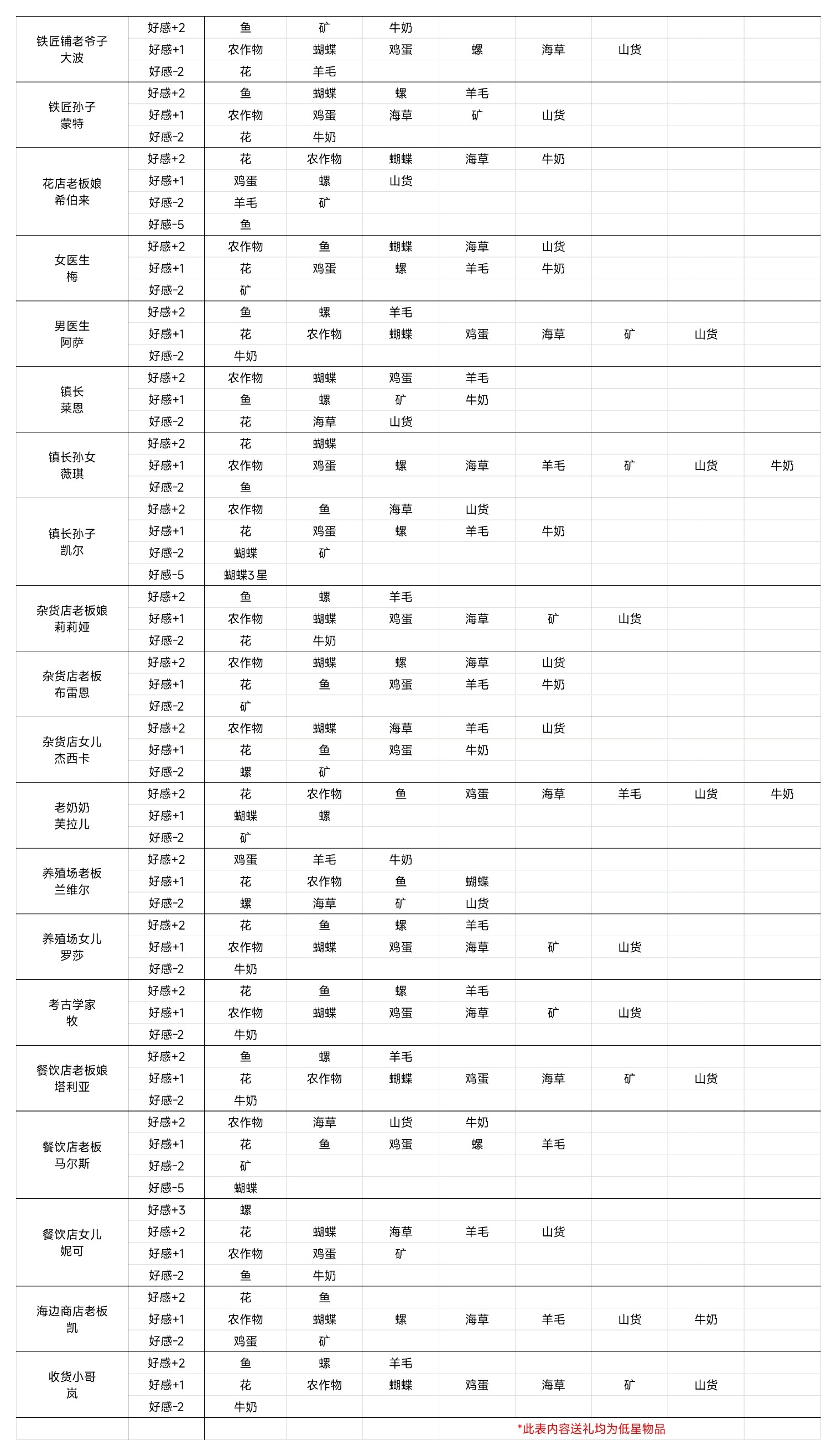 牧场气息NPC高好感攻略