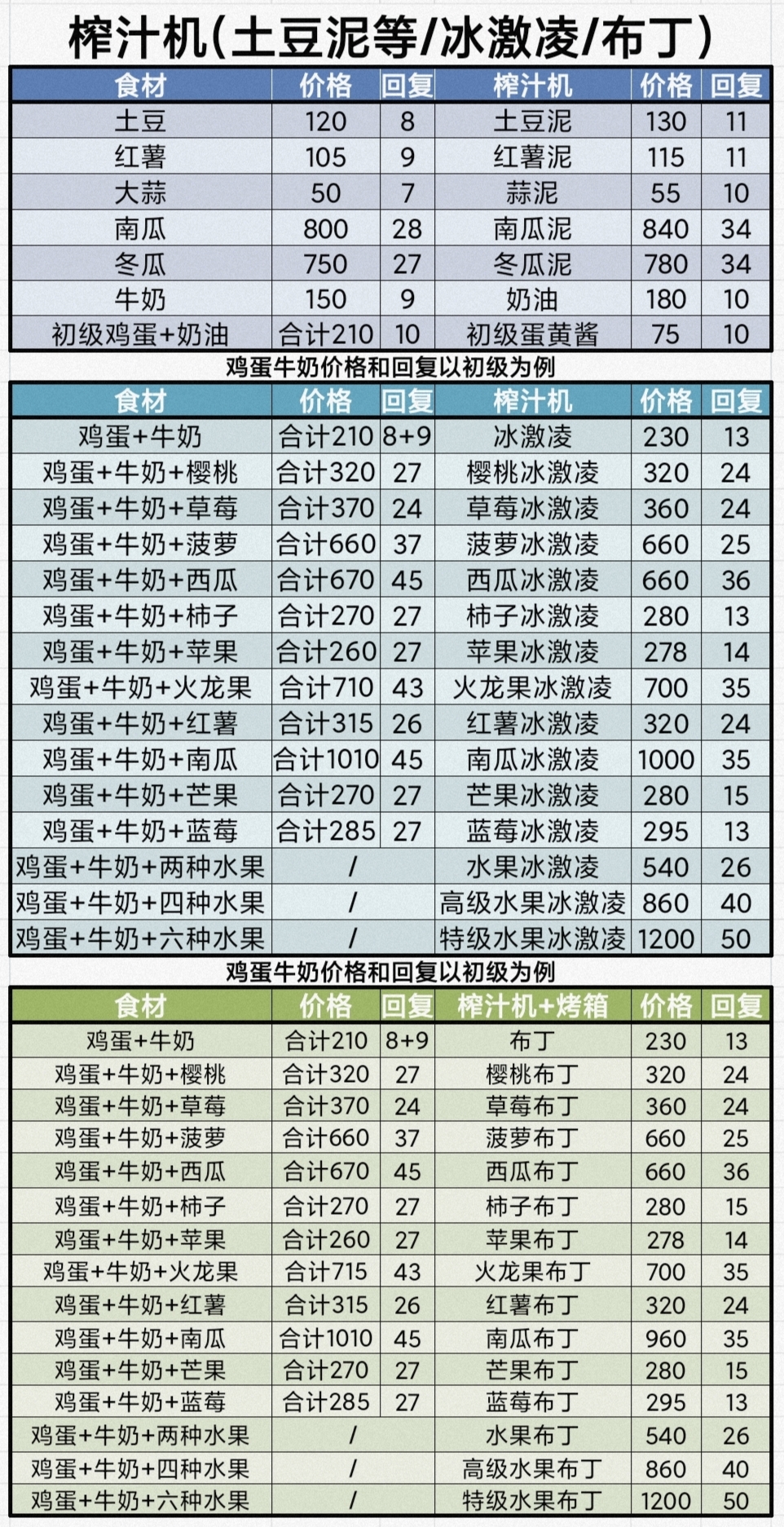 牧场气息菜谱和食物体力恢复数值