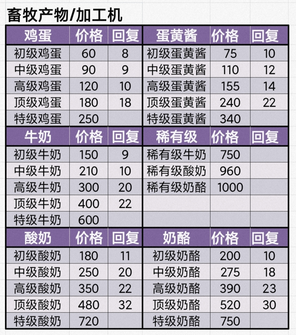 牧场气息菜谱和食物体力恢复数值