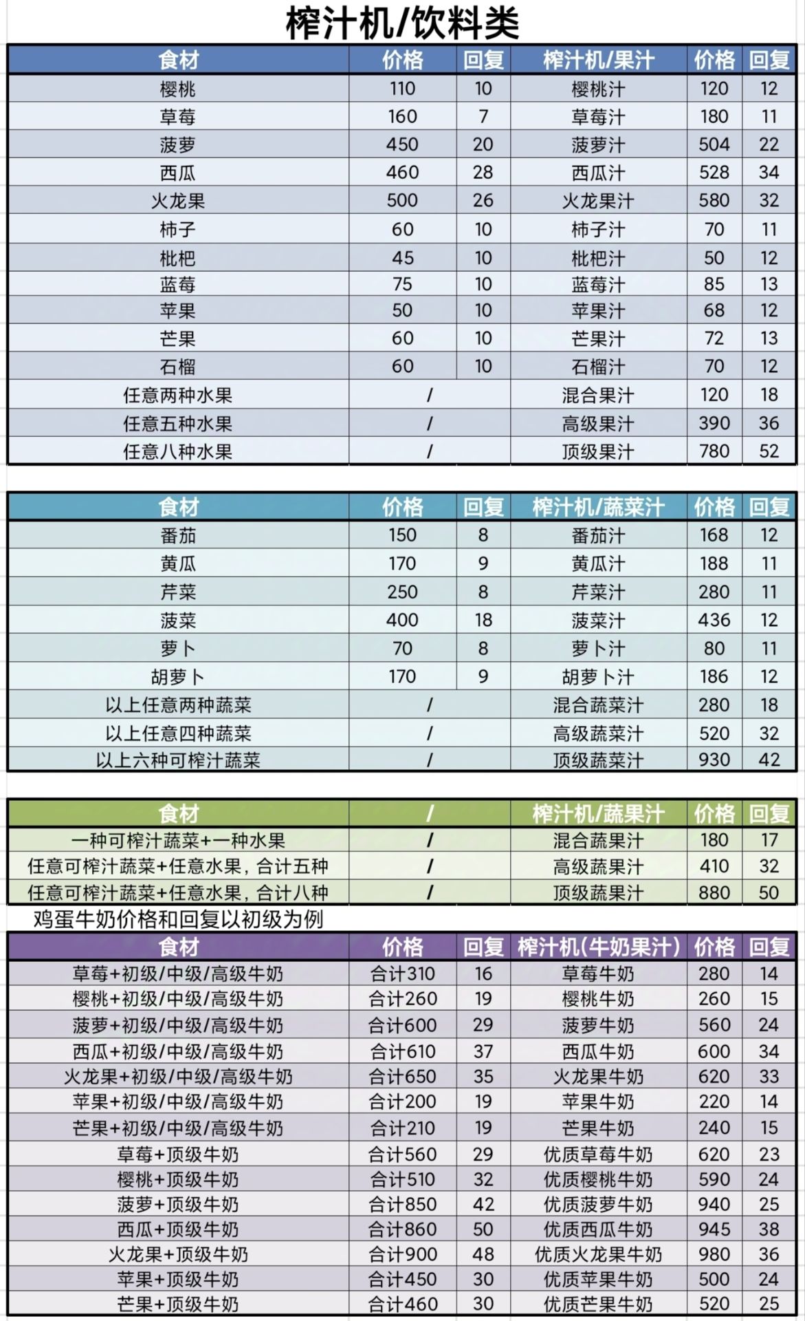 牧场气息菜谱和食物体力恢复数值