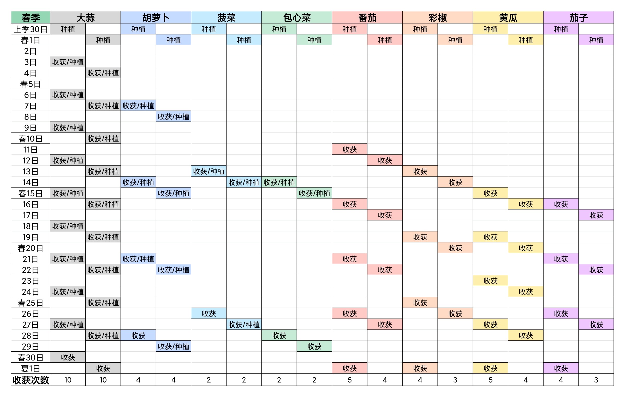 牧场气息每个季节收获次数分享