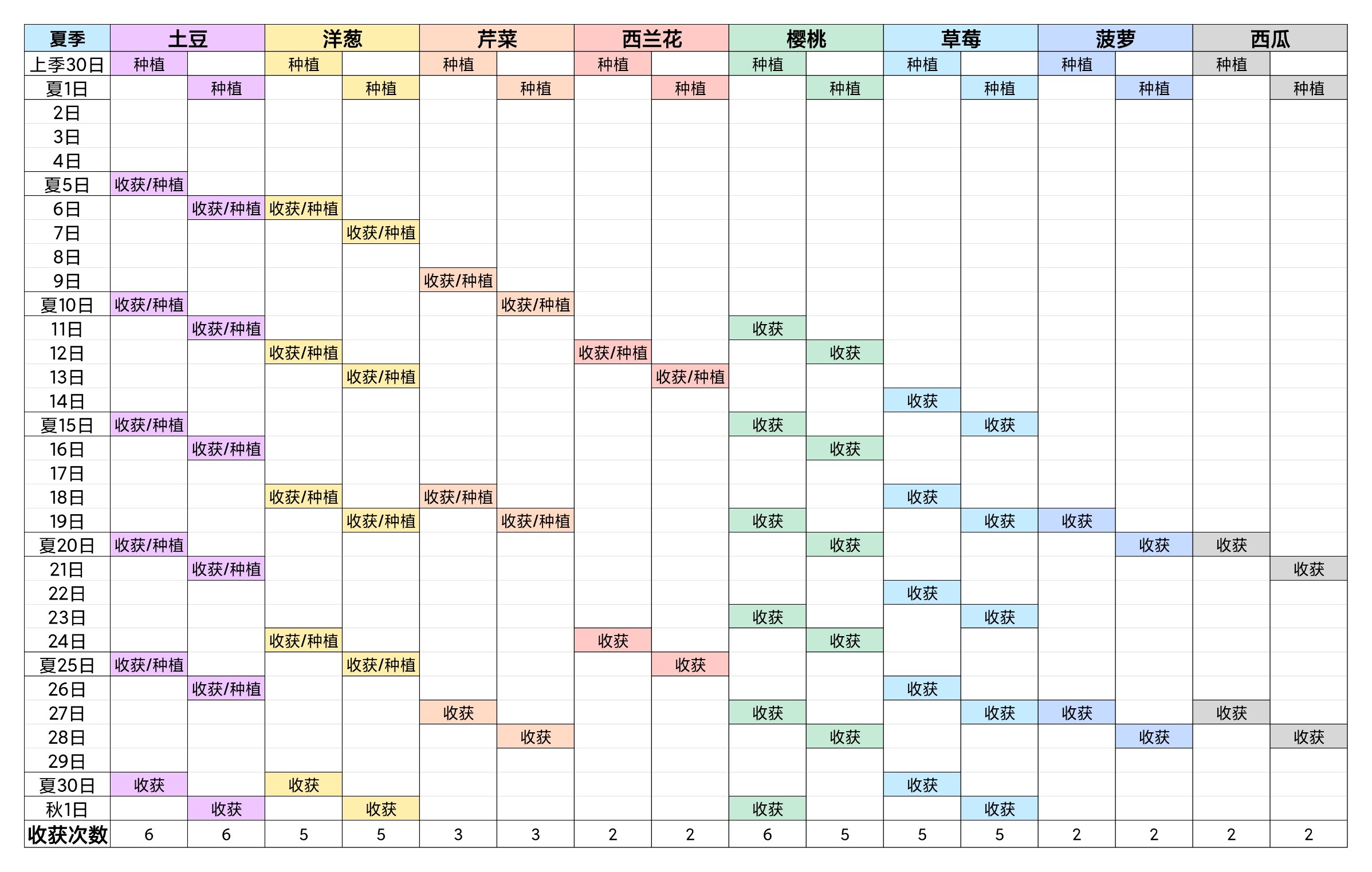 牧场气息每个季节收获次数分享