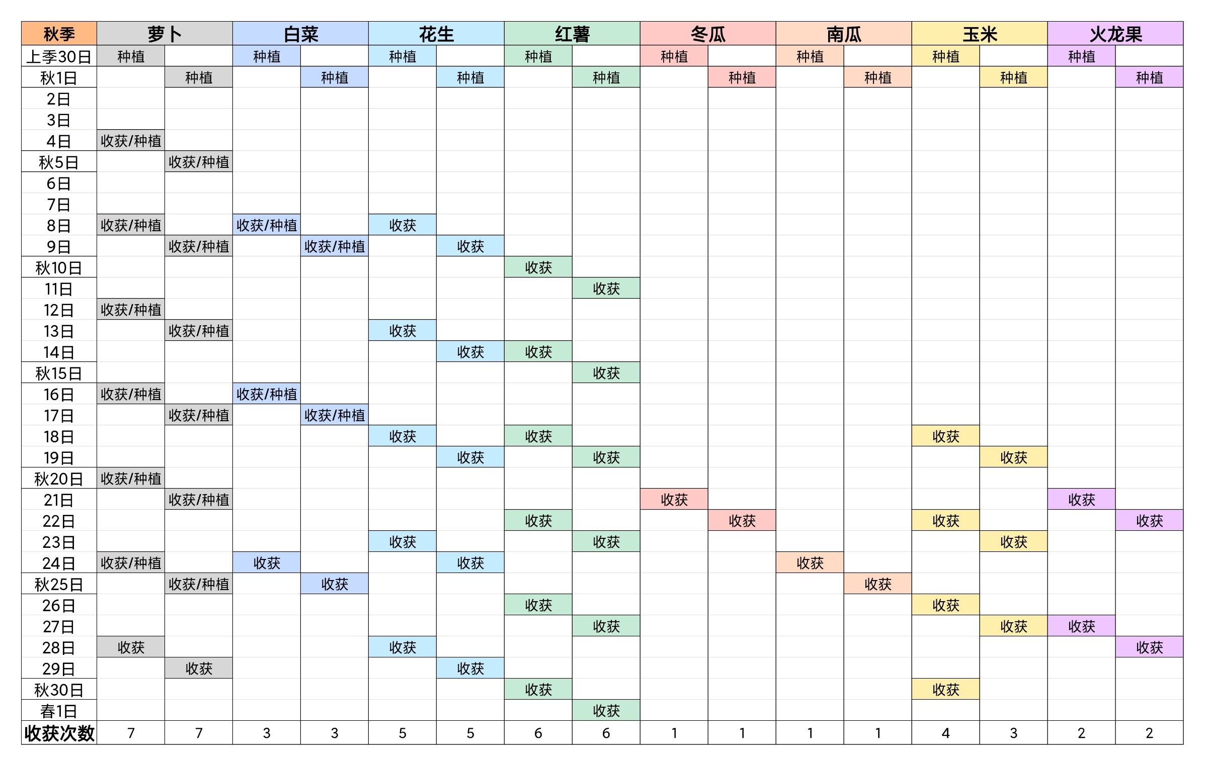 牧场气息每个季节收获次数分享