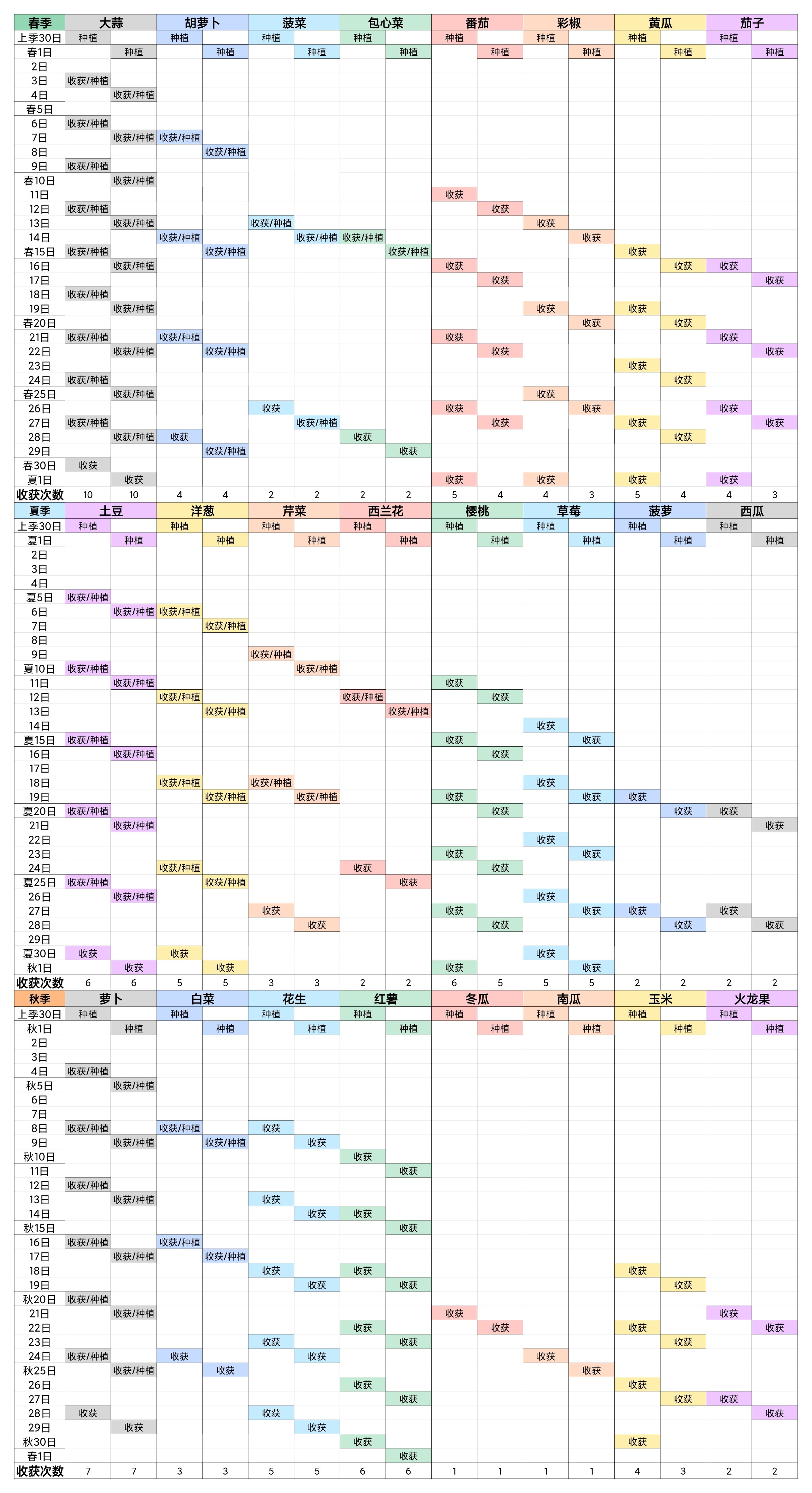 牧场气息每个季节收获次数分享
