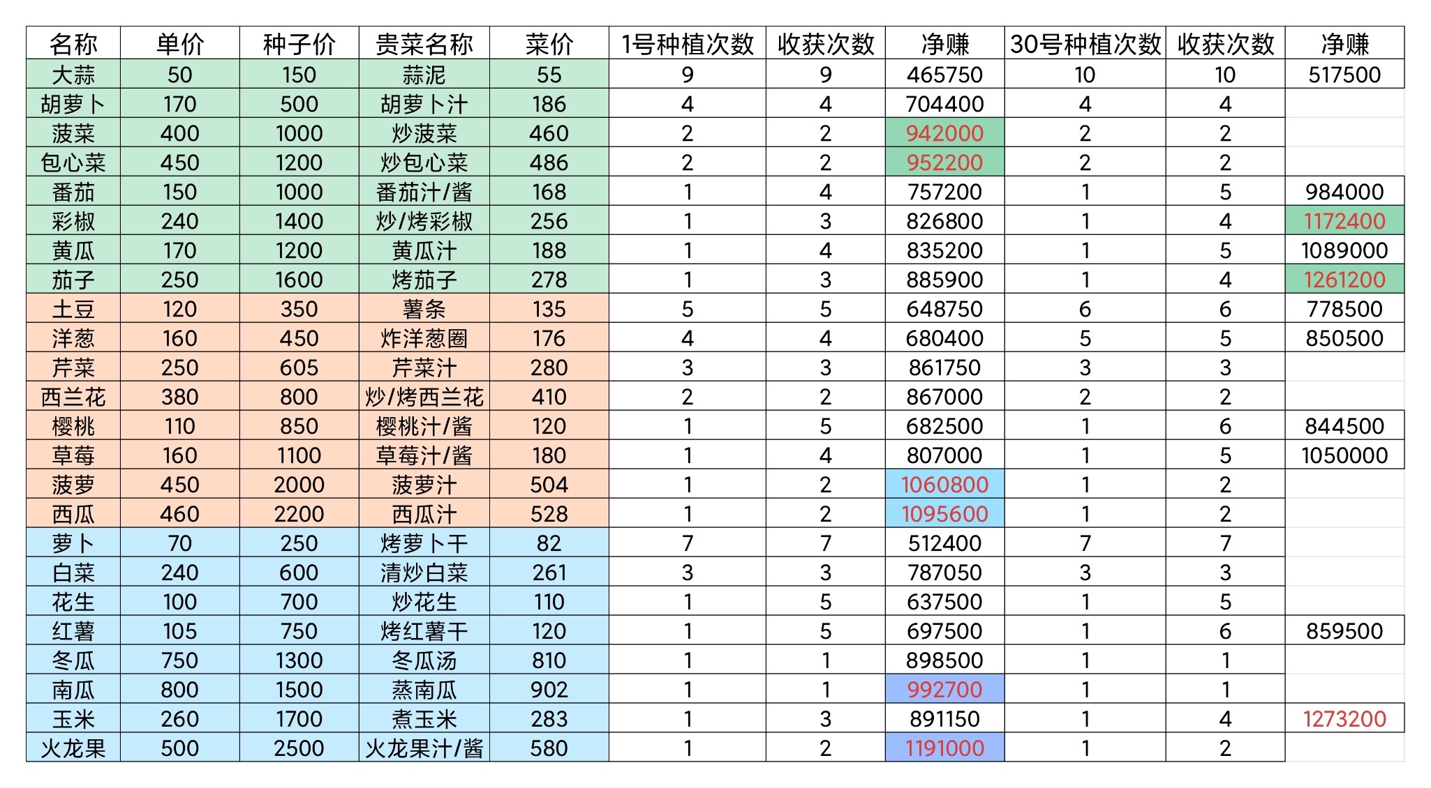 牧场气息单个作物做菜最赚钱菜谱