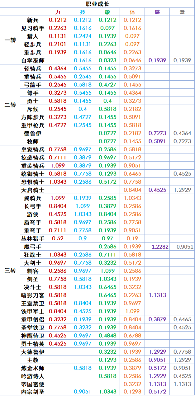 《诸神皇冠》通用各职业成长整理