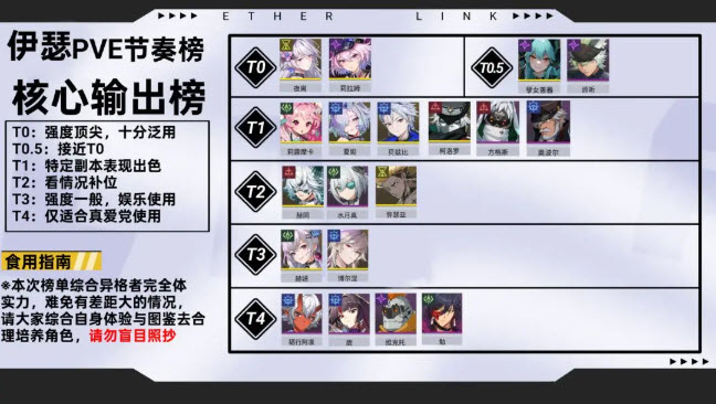 《伊瑟》全角色PVE节奏榜