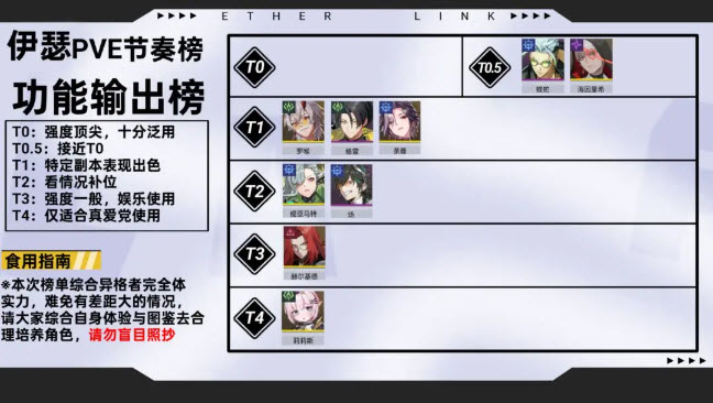 《伊瑟》全角色PVE节奏榜