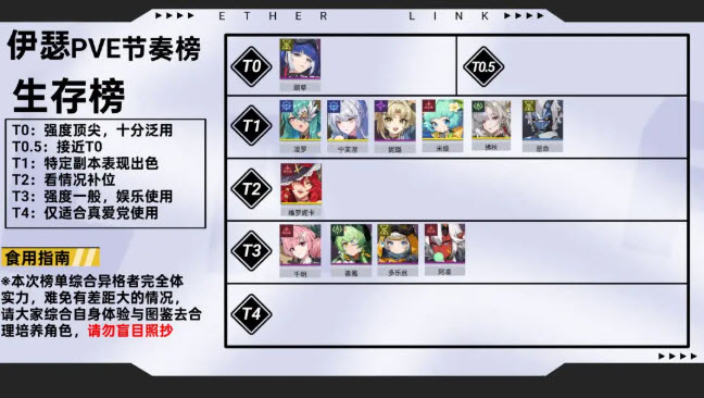 《伊瑟》全角色PVE节奏榜