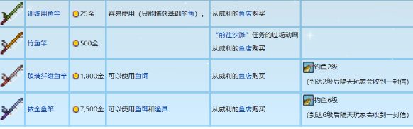 《星露谷物语》鱼竿获取方法