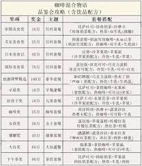 创意咖啡店物语有哪些饮品配方