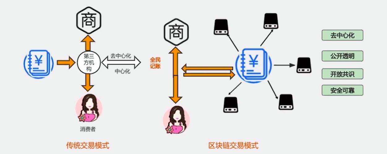 区块链管理-第1张图片