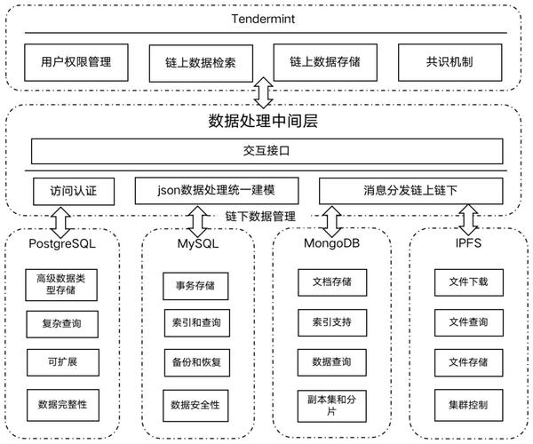 区块链管理-第2张图片