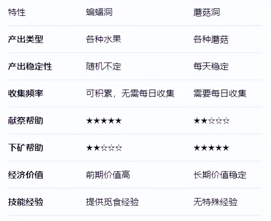 《星露谷物语》蝙蝠洞和蘑菇洞优缺点分享