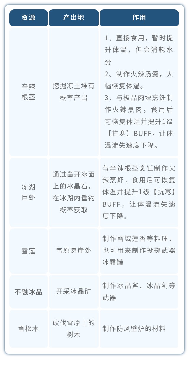 荒原曙光通关北部雪原重点事项