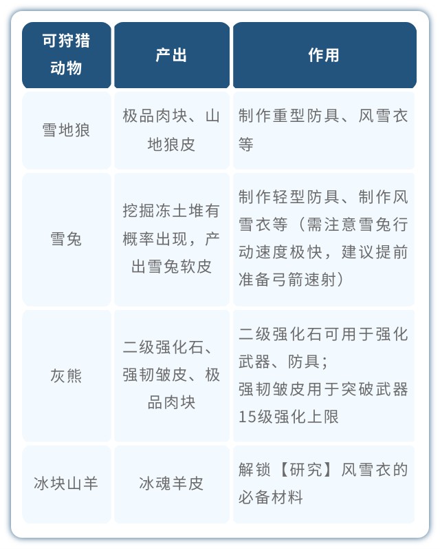 荒原曙光通关北部雪原重点事项
