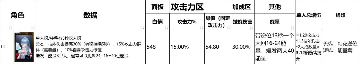 《无期迷途》全辅助角色数据榜一览