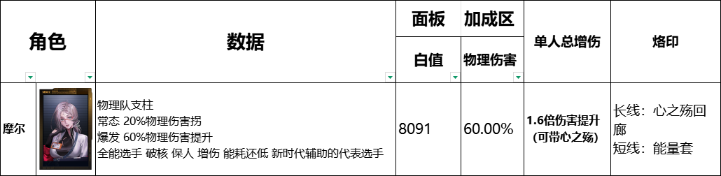 《无期迷途》全辅助角色数据榜一览