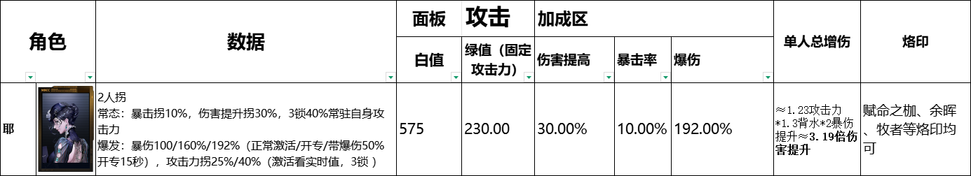 《无期迷途》全辅助角色数据榜一览