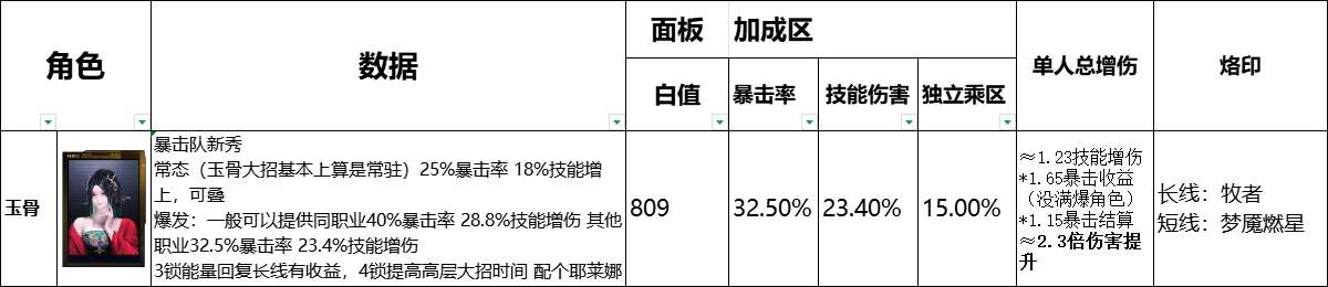 《无期迷途》全辅助角色数据榜一览