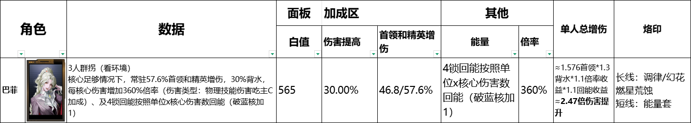 《无期迷途》全辅助角色数据榜一览