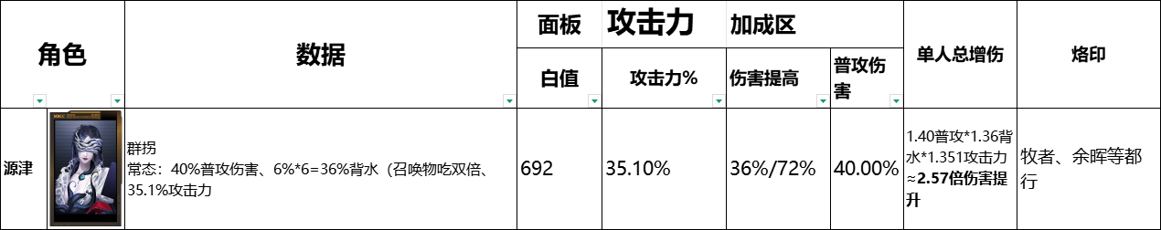 《无期迷途》全辅助角色数据榜一览