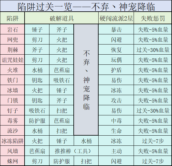 《神宠降临》冒险模式玩法介绍