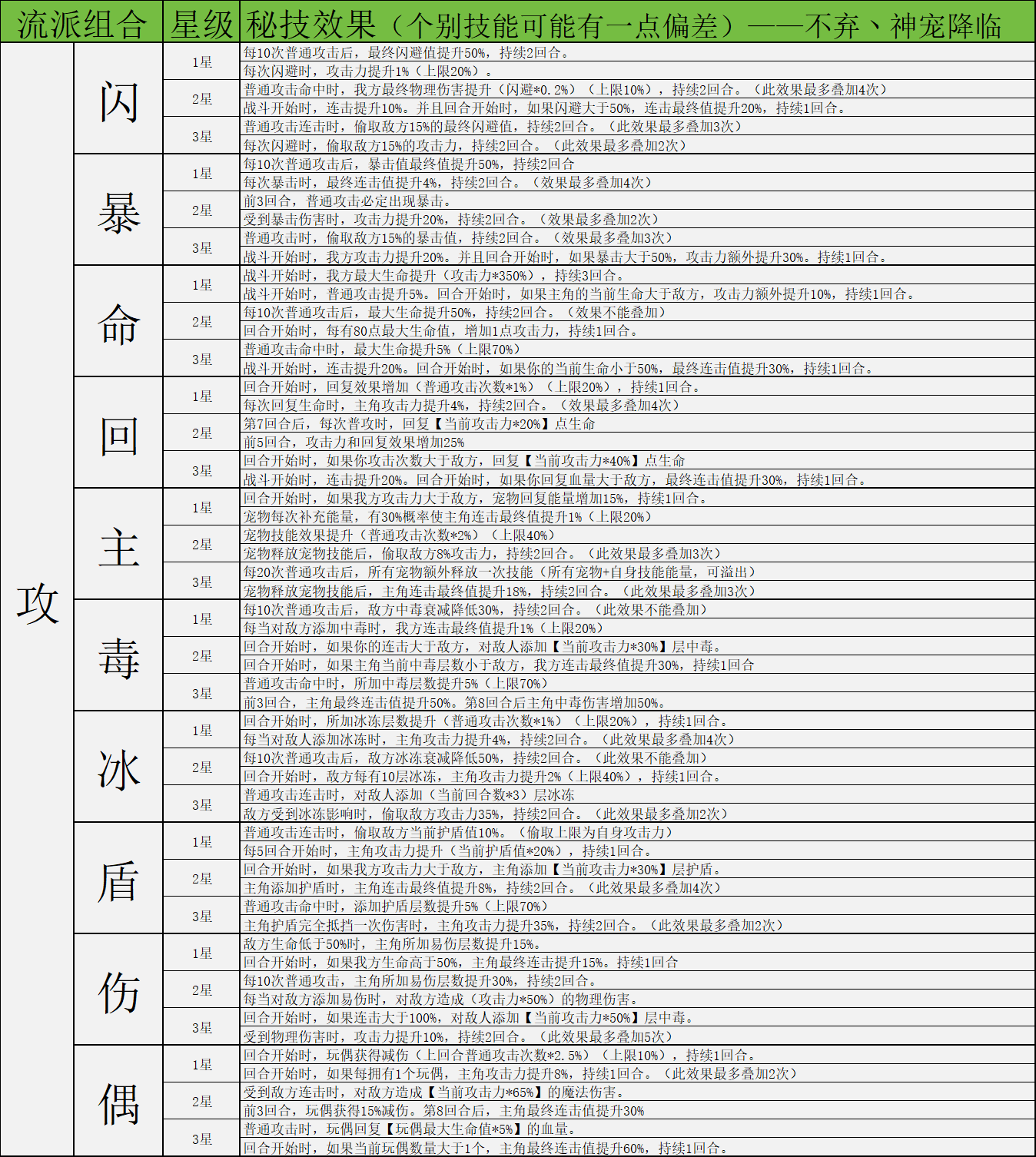 《神宠降临》双属性秘技介绍