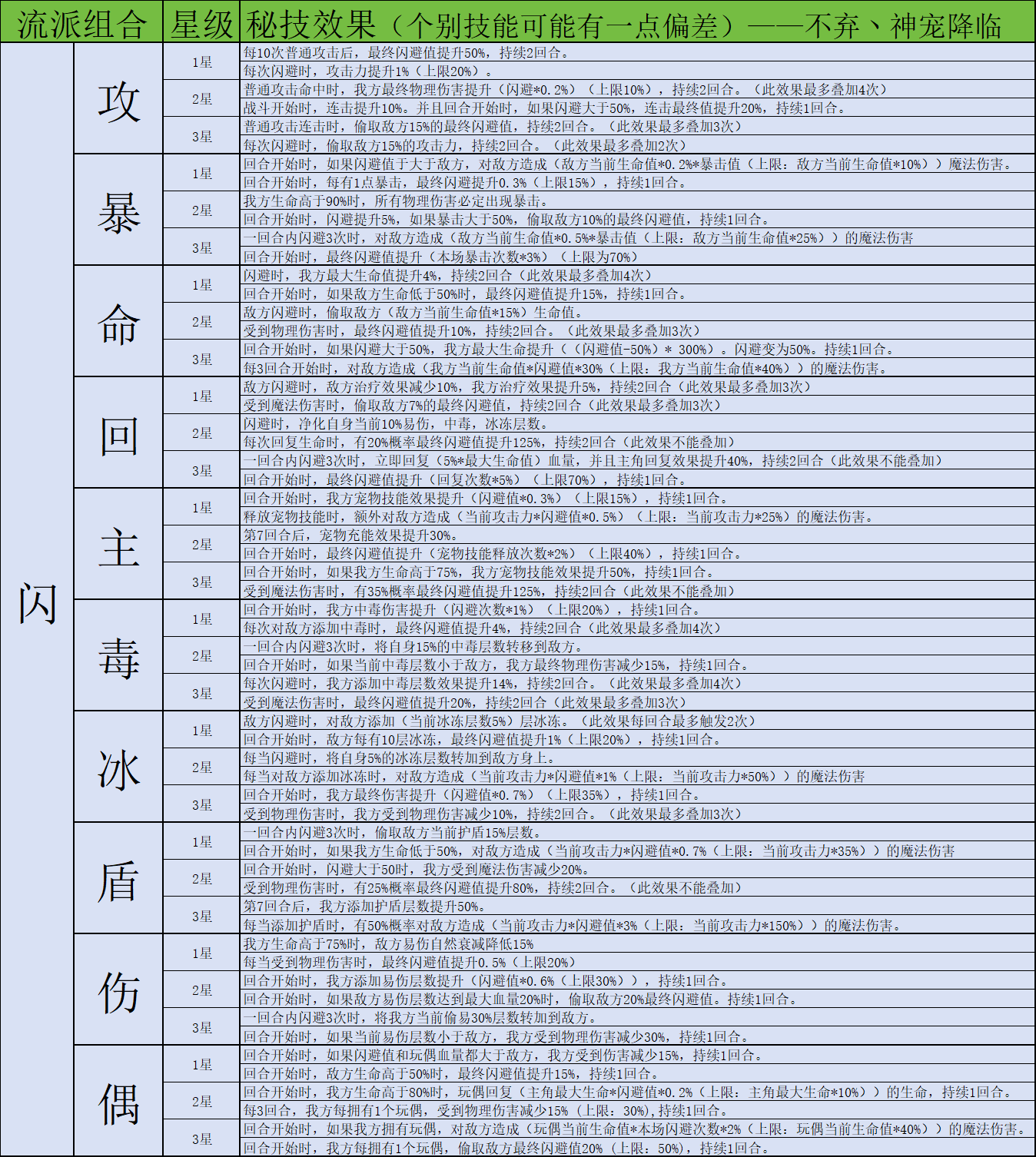 《神宠降临》双属性秘技介绍