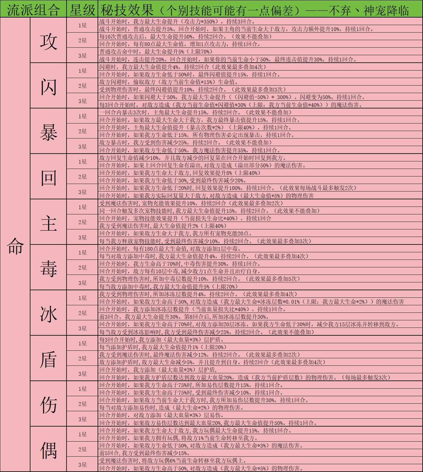 《神宠降临》双属性秘技介绍