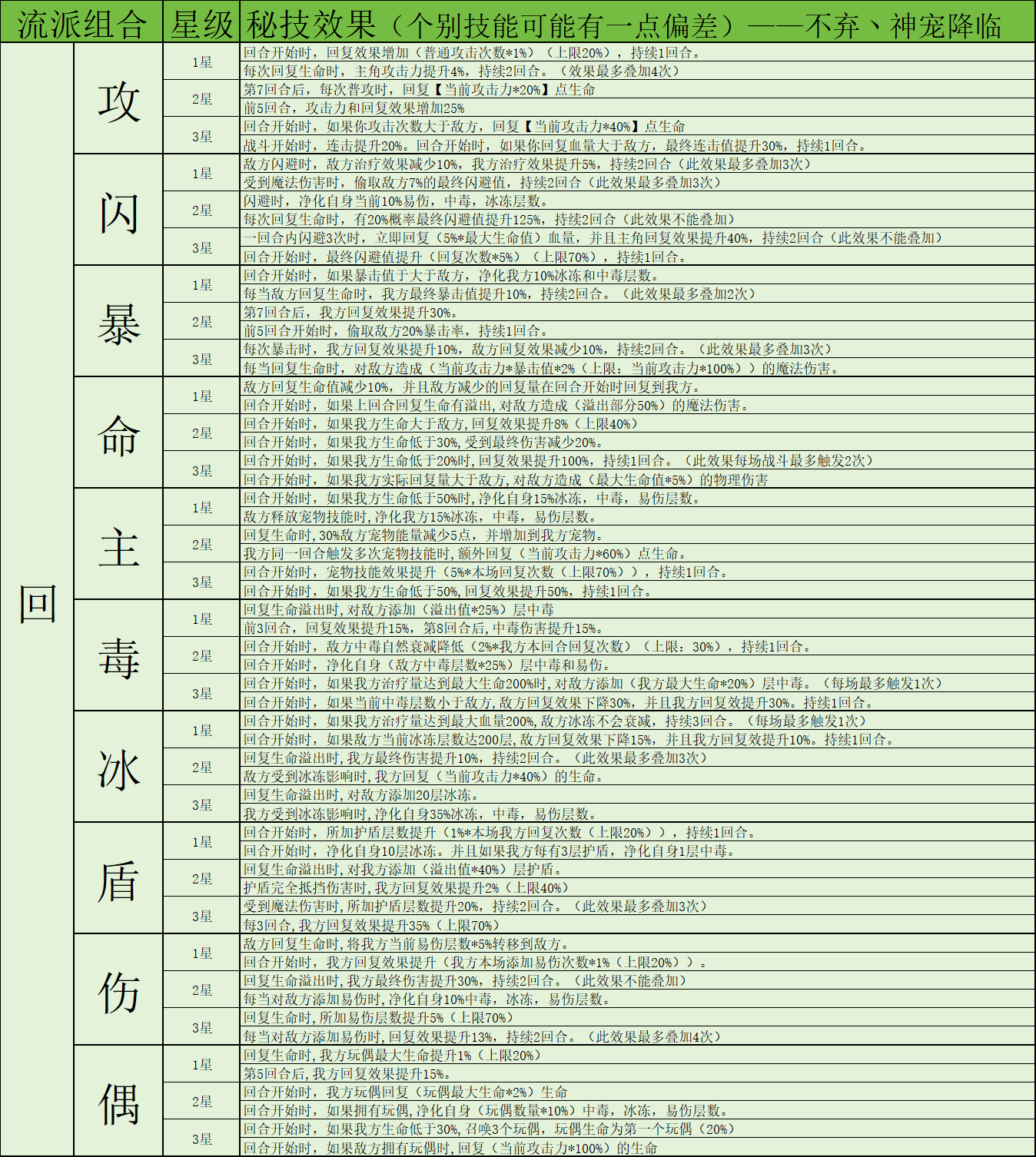 《神宠降临》双属性秘技介绍