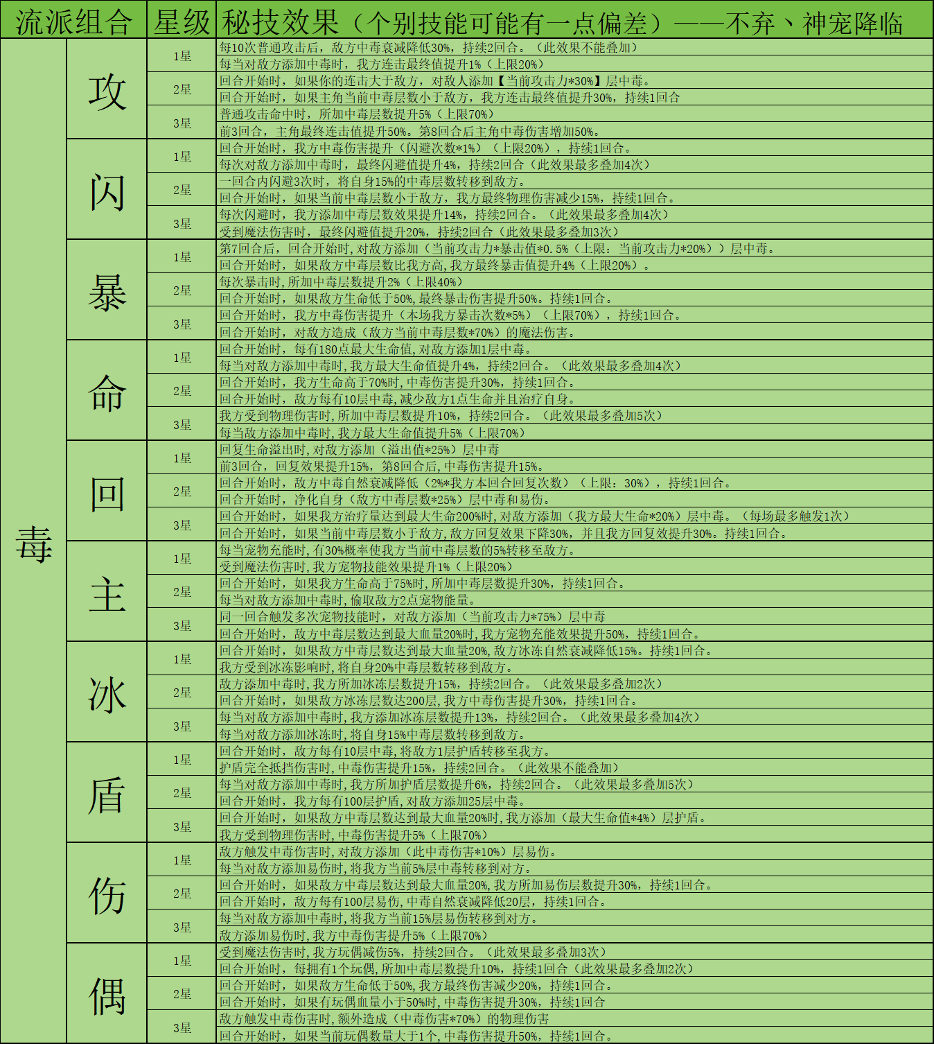 《神宠降临》双属性秘技介绍
