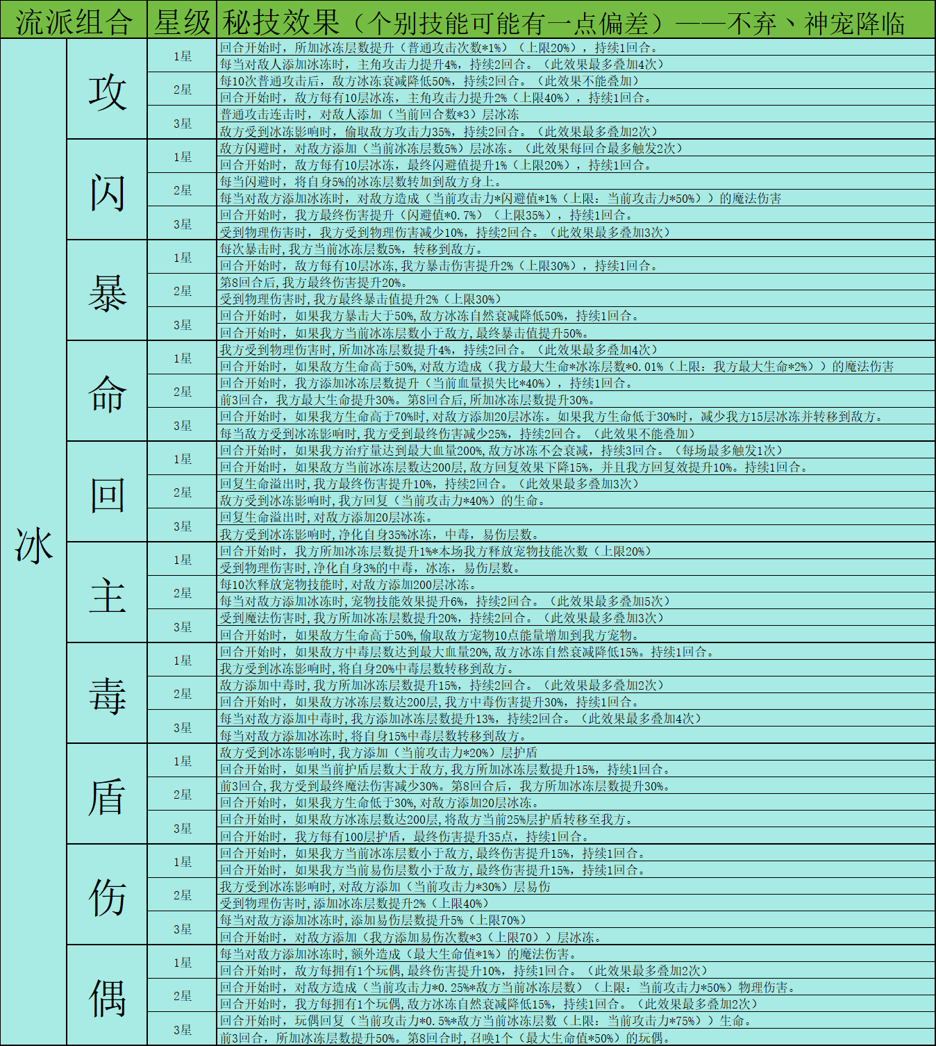 《神宠降临》双属性秘技介绍