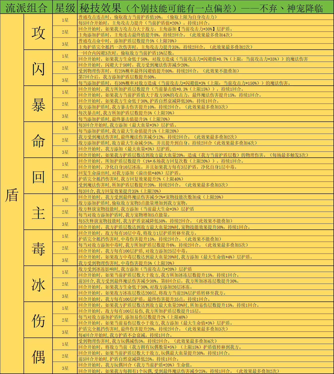 《神宠降临》双属性秘技介绍