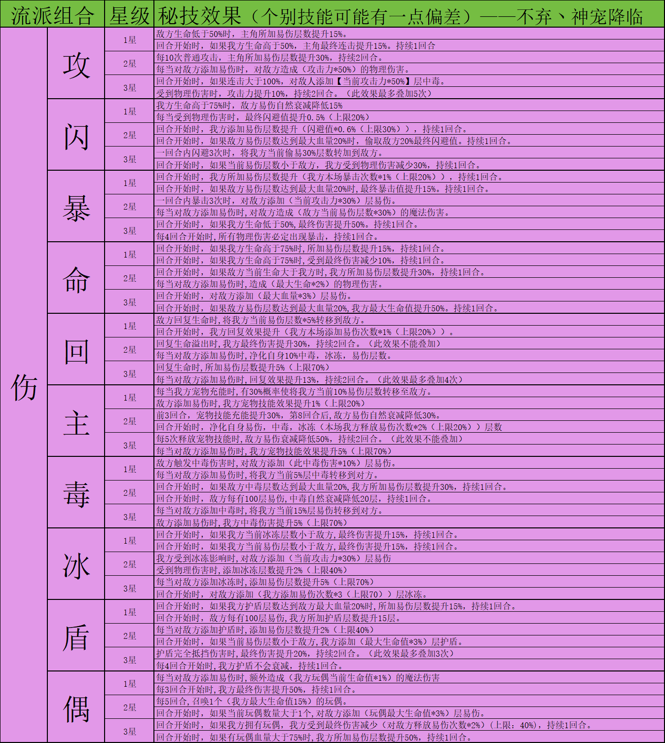 《神宠降临》双属性秘技介绍